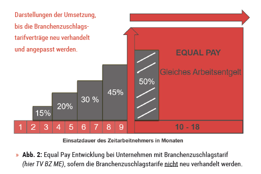 AÜG-Reform: Equal Pay - abakus Unternehmensgruppe