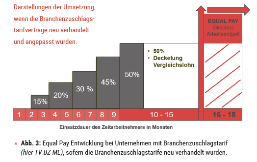 Arbeitnehmerüberlassungsgesetz