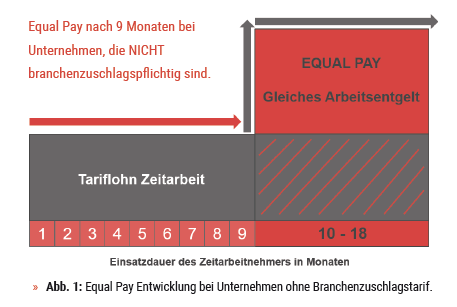 Equal pay - nach 9 monaten