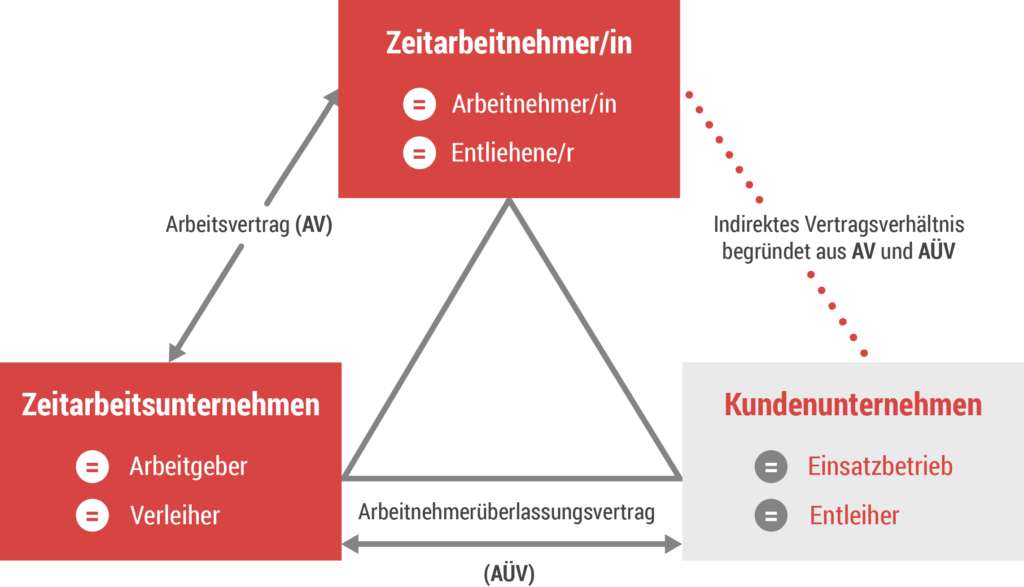 Arbeitnehmerüberlassung Zeitarbeit Dreiecksverhältnis