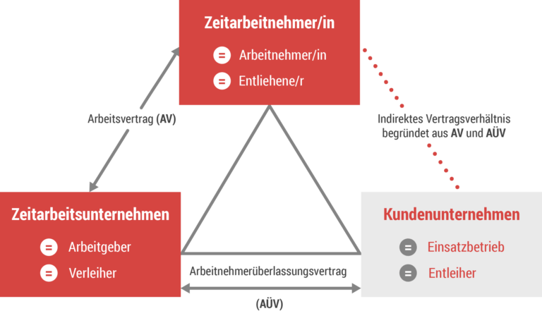 Zeitarbeitsfirma Kündigen Und Beim Entleiher Anfangen Arbeitnehmerüberlassung / Zeitarbeit | abakus